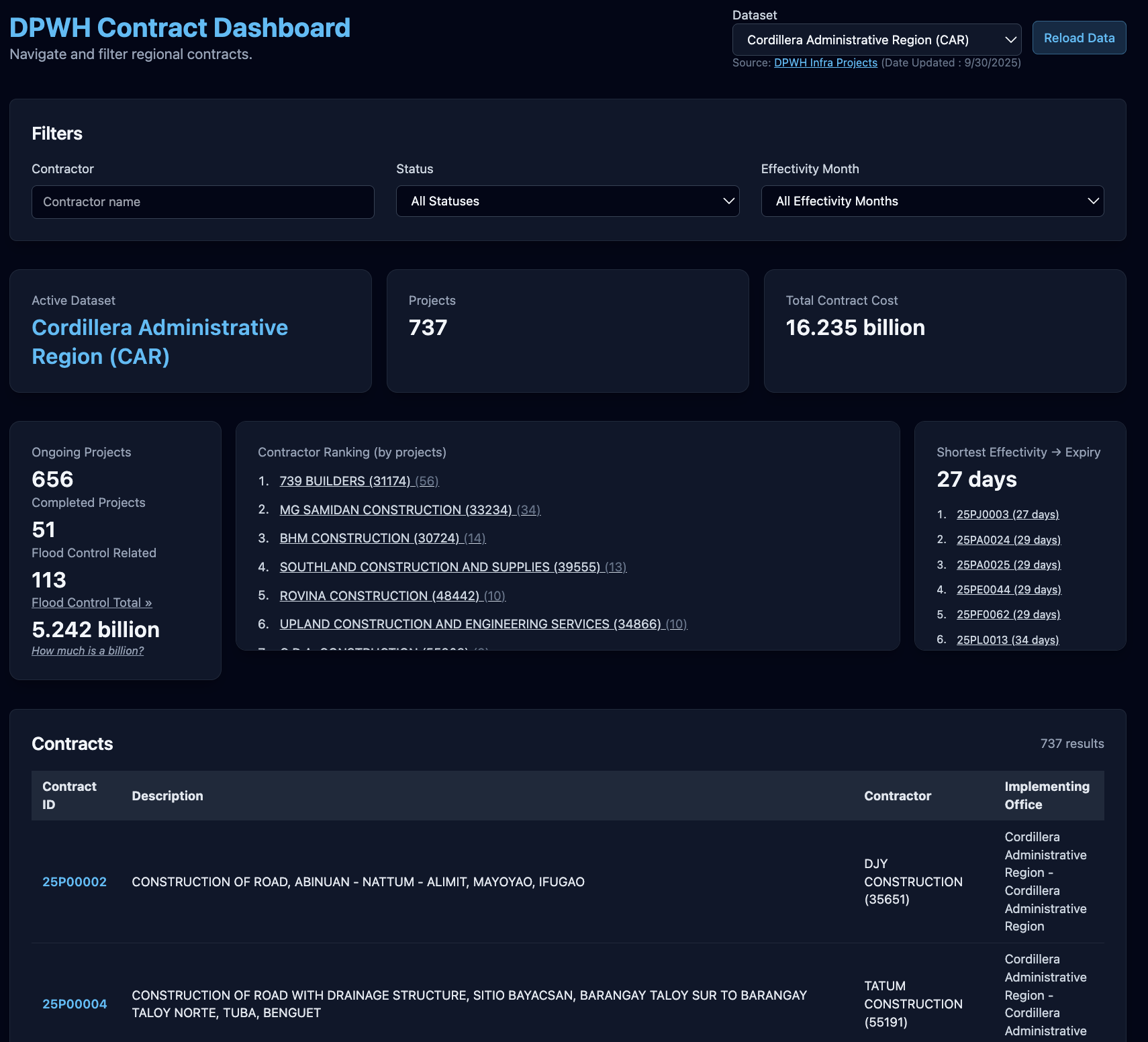 DPWH Contracts Dashboard
